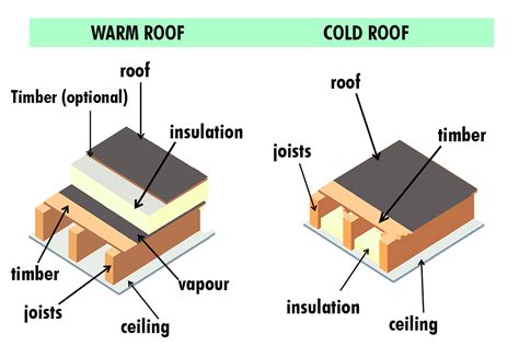 Need for Insulation in Warm